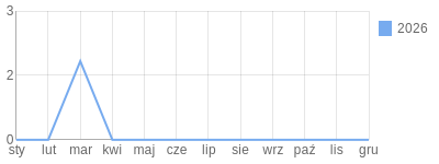 Wykres roczny blog rowerowy babanarowerze.bikestats.pl